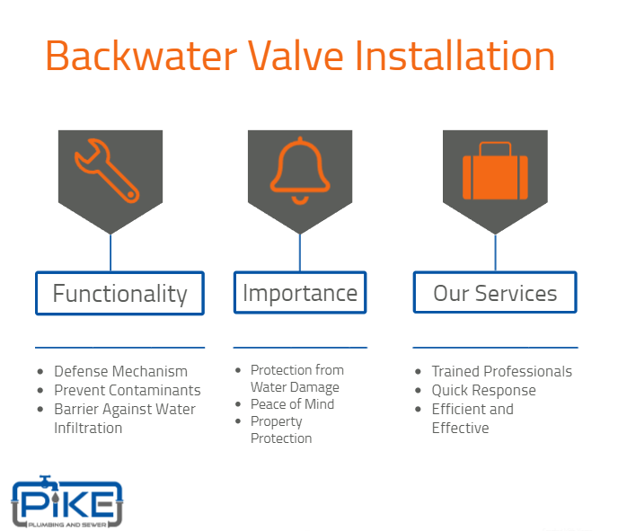 Image of Backwater Valve Repair Infographic by Pike Plumbing