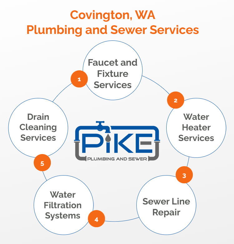 infographic for plumbing and sewer services in covington, washington