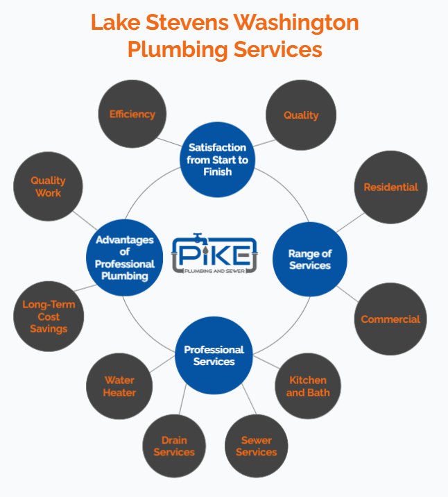 Image of Lake Stevens Plumbing Infographic