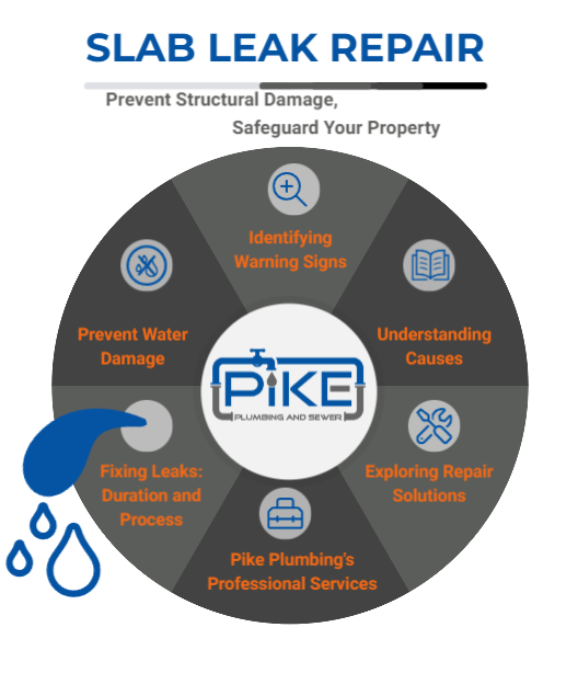 Image of Slab Leak Repair Infographic by Pike Plumbing & Sewer