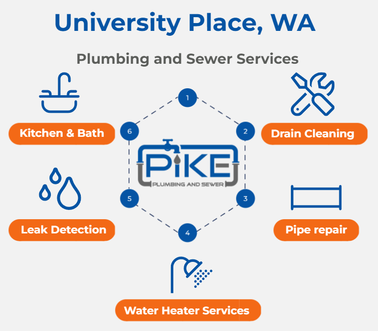 image of University Place Plumbing Services Infographic by Pike Plumbing & Sewer