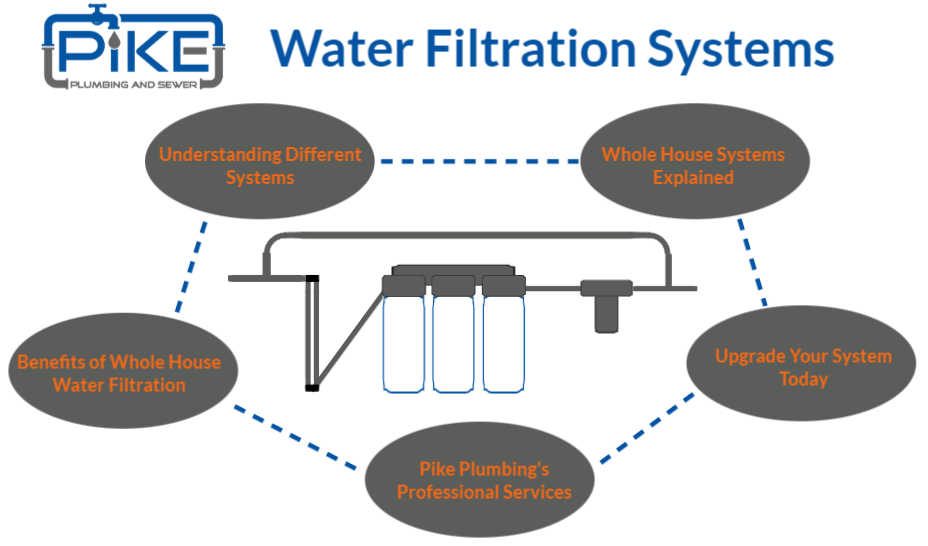 Image of Water Filtration System Infographic by Pike Plumbing & Sewer