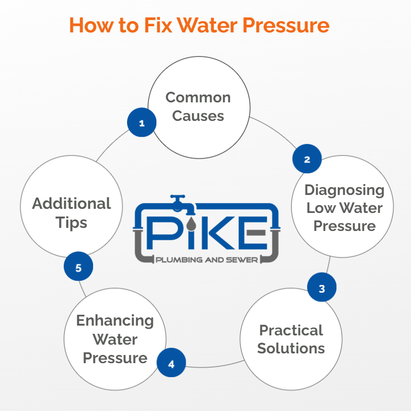 Image of How to Fix Water Pressure Infographic