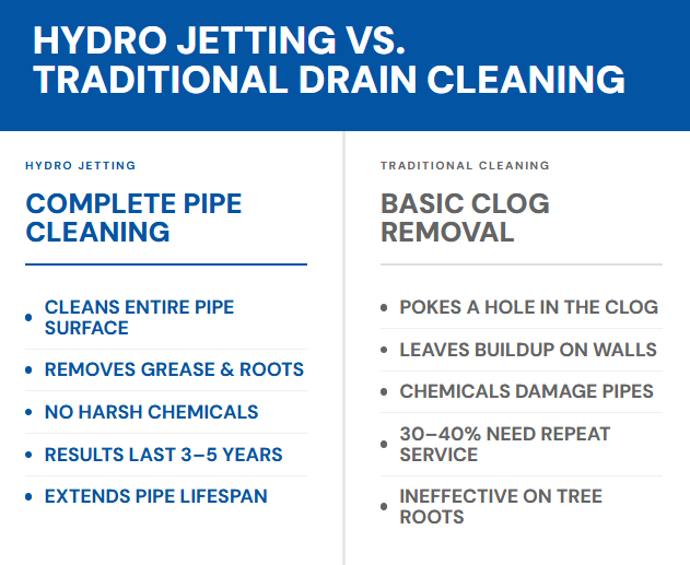 Hydro Jetting vs Traditional Drain Cleaning