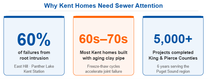 Sewer Replacement for Kent Homes