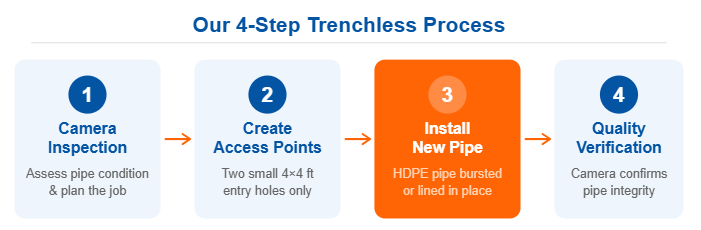 Trenchless Sewer Replacement Process
