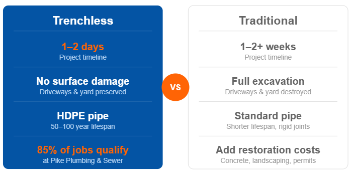 Trenchless vs Traditional Sewer Replacement
